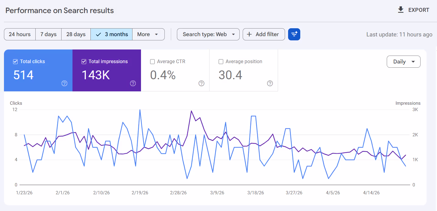 Google Search Console Performance Reports Beyond Basic Metrics