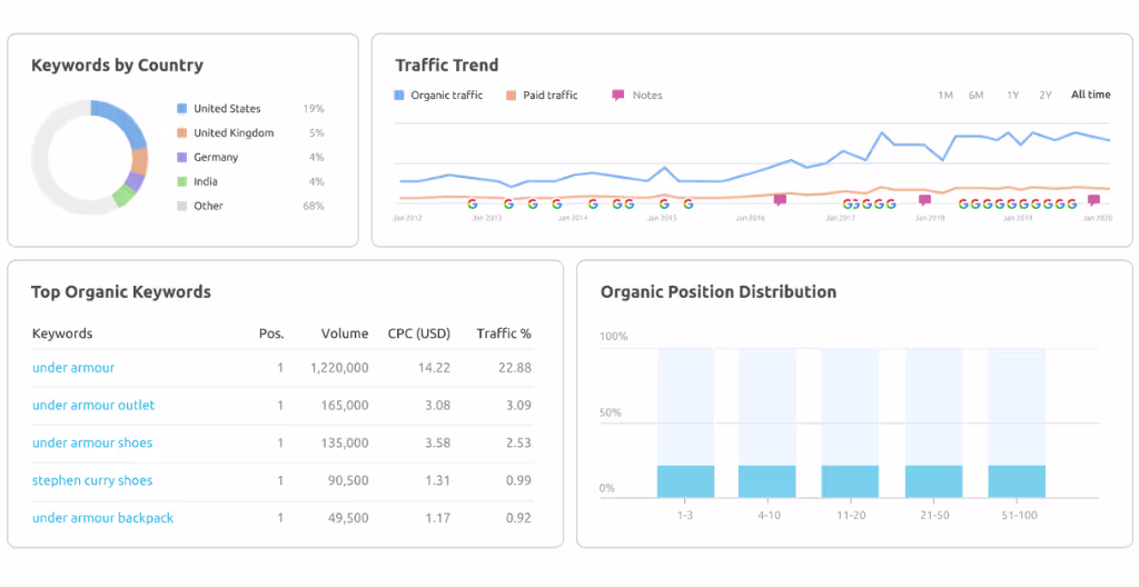 SEMrush Domain Overview