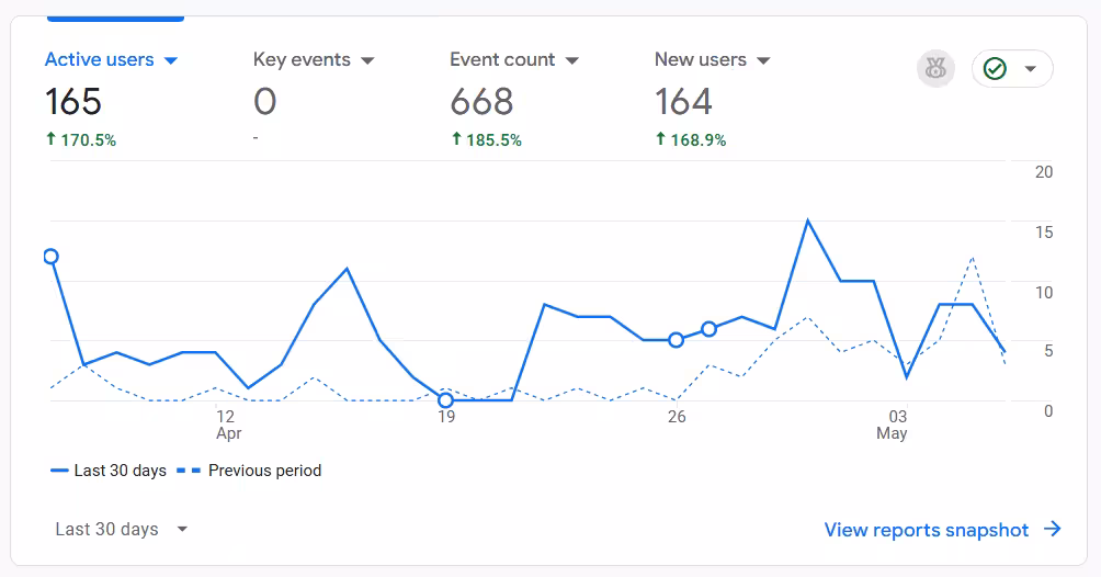How to Use Google Analytics 4 for a Destination Website How to Use Google Analytics 4 for a Destination Website